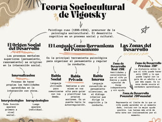 MAPA MENTAL SOBRE LA TEORÍA SOCIOCULTURAL DE VYGOTSKY | PDF