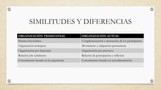 SIMILITUDES Y DIFERENCIAS
ORGANIZACIÓN TRADICIONAL ORGANIZACIÓN ACTUAL
Sistema burocrático Complementación e interacción de los participantes
Organización jerárquica Movimiento y adaptación permanente
Organización por funciones Organización por procesos
Relación jefe subalterno Relación de participación y reflexión
Conocimiento basado en la experiencia Conocimiento basado en retroalimentación
 