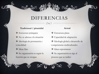  Estructura jerárquica
 No se adecua a la situación
 Ideología de permanecía y
comodidad
 Ideas fijas
 Su organización es según la
función que se otorgue
 Estructura plana
 Capacidad de adaptación
 Ideología global u desarrollo de
competencias multiculturales
 Ideas espontaneas
 Su organización se rige al
proceso que se realice
DIFERENCIAS
Tradicional / piramidal Actual
 