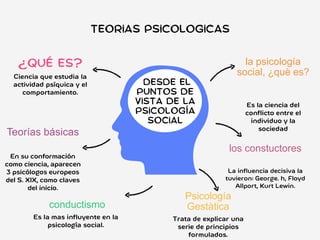 la psicología
social, ¿què es?
los constuctores
Psicología
Gestàtica
conductismo
Teorías básicas
 