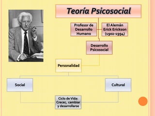 Teoría Psicosocial
Desarrollo
Psicosocial
Personalidad
Social Cultural
Ciclo deVida:
Crecer, cambiar
y desarrollarse
Profesor de
Desarrollo
Humano
El Alemán
Erick Erickson
(1902-1994)
 