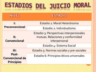 NIVEL ESTADIO
I:
Preconvencional
Estadio 1: Moral Heterónoma
Estadio 2: Individualismo
II:
Convencional
Estadio 3: Perspectivas interpersonales
mutuas. Relaciones y conformidad
interpersonal
Estadio 4: Sistema Social
III:
Post-
Convencional de
Principios
Estadio 5: Normas sociales y pre-sociales
Estadio 6: Principios éticos universales
 