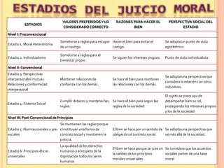 ESTADIOS
VALORES PREFERIDOSY LO
CONSIDERADO CORRECTO
RAZONES PARA HACER EL
BIEN
PERSPECTIVA SOCIAL DEL
ESTADIO
Nivel I: Preconvencional
Estadio 1: Moral Heterónoma
Someterse a reglas para escapar
de un castigo.
Hacer el bien para evitar el
castigo.
Se adopta un punto de vista
egocéntrico.
Estadio 2: Individualismo
Someterse a reglas para el
bienestar propio
Se siguen los intereses propios. Punto de vista individualista
Nivel II:Convencional
Estadio 3: Perspectivas
interpersonales mutuas.
Relaciones y conformidad
interpersonal
Mantener relaciones de
confianza con los demás.
Se hace el bien para mantener
las relaciones con los demás.
Se adopta una perspectiva que
considera la relación con otros
individuos.
Estadio 4: Sistema Social
Cumplir deberes y mantener las
reglas.
Se hace el bien para seguir las
reglas de la sociedad
El sujeto se preocupa de
desempeñar bien su rol,
protegiendo los intereses propios
y los de la sociedad
Nivel III: Post-Convencional de Principios
Estadio 5: Normas sociales y pre-
sociales
Se mantienen las reglas porque
constituyen una forma de
contrato social y mantienen la
justicia.
El bien se hace por un sentido de
obligación al contrato social
Se adopta una perspectiva que
va más allá de la sociedad.
Estadio 6: Principios éticos
universales
La igualdad de los derechos
humanos y el respeto de la
dignidad de todos los seres
humanos
El bien se hace porque se cree en
la validez de los principios
morales universales.
Se considera que los acuerdos
sociales parten de una base
moral
 
