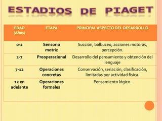 EDAD
(Años)
ETAPA PRINCIPAL ASPECTO DEL DESARROLLO
0-2 Sensorio
motriz
Succión, balbuceo, acciones motoras,
percepción.
2-7 Preoperacional Desarrollo del pensamiento y obtención del
lenguaje
7-12 Operaciones
concretas
Conservación, seriación, clasificación,
limitadas por actividad física.
12 en
adelante
Operaciones
formales
Pensamiento lógico.
 