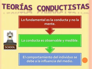 El comportamiento del individuo se
debe a la influencia del medio.
La conducta es observable y medible.
Lo fundamental es la conducta y no la
mente.
 