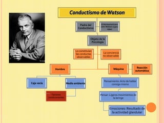 Conductismo deWatson
Objeto de la
Psicología
Lo constituían
las conductas
observables
La conciencia
no observable
Hombre
Caja vacía Medio ambiente
Factores
condicionantes
Máquina
Pensamiento:Acto de hablar
consigo mismo
Pensar: Ligeros movimientos de
la laringe
Emociones: Resultado de
la actividad glandular
Reacción
automática
Padre del
Conductismo
El Norteamericano
John Watson (1902-
1994)
 