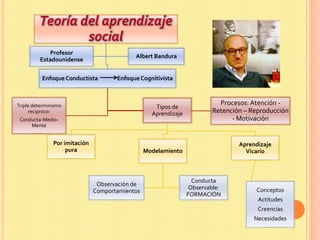 Teoría del aprendizaje
social
Enfoque Conductista Enfoque Cognitivista
Triple determinismo
reciproco:
Conducta-Medio-
Mente
Tipos de
Aprendizaje
Por imitación
pura Modelamiento
Observación de
Comportamientos
Conducta
Observable:
FORMACIÓN
Aprendizaje
Vicario
Conceptos
Actitudes
Creencias
Necesidades
Procesos: Atención -
Retención – Reproducción
- Motivación
Profesor
Estadounidense
Albert Bandura
 