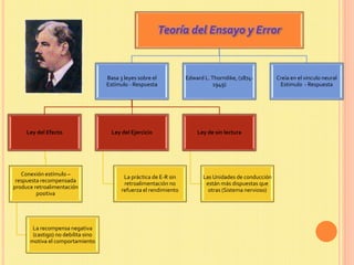 Teoría del Ensayo y Error
Basa 3 leyes sobre el
Estímulo - Respuesta
Ley del Efecto
Conexión estímulo –
respuesta recompensada
produce retroalimentación
positiva
La recompensa negativa
(castigo) no debilita sino
motiva el comportamiento
Ley del Ejercicio
La práctica de E-R sin
retroalimentación no
refuerza el rendimiento
Ley de sin lectura
Las Unidades de conducción
están más dispuestas que
otras (Sistema nervioso)
Edward L.Thorndike, (1874-
1949)
Creía en el vinculo neural
Estimulo - Respuesta
 