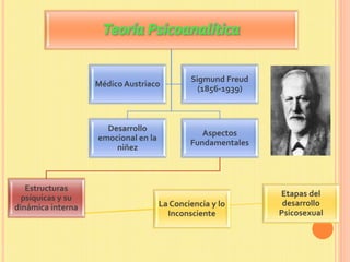 Teoría Psicoanalítica
Desarrollo
emocional en la
niñez
Aspectos
Fundamentales
Estructuras
psíquicas y su
dinámica interna La Conciencia y lo
Inconsciente
Etapas del
desarrollo
Psicosexual
Médico Austriaco
Sigmund Freud
(1856-1939)
 