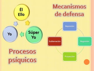 Represión
Regresión
Proyección
Sublemación
 