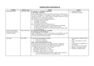 TEORÍAS PSICO PEDAGÓGICAS 
NOMBRE ORIGEN (Nac.) TEORÍA OBRAS 
David Paul Ausubel Nueva York (1918) 
La Teoría de la Asimilación Cognoscitiva: 
El Aprendizaje Significativo 
Según su planteamiento, los alumnos aprenden en función a sus saberes previos. 
Los nuevos conocimientos se incorporan en forma sustantiva en la estructura 
cognitiva del alumno. Esto se logra cuando el estudiante relaciona los nuevos 
conocimientos con los anteriormente adquiridos. 
Para él existen tres tipos de aprendizaje significativo: 
 Aprendizaje de representaciones. 
 Aprendizaje de conceptos. 
 Aprendizaje de proposiciones 
Entre sus principales aportes al constructivismo son: 
 Su modelo de enseñanza por exposición, para promover el aprendizaje 
significativo del alumno (explicar o exponer hechos o ideas). 
 Los organizadores anticipados, los cuales sirven de apoyo al alumno frente 
a la nueva información. 
 Psicología Educativa. 
 Psicología de la Infancia. 
Jerome Seymour Bruner 
Conocido como padre de la 
Psicología Cognitiva. 
Nueva Cork (1915) La Teoría del Instrumentalismo Conceptual 
El Aprendizaje por Descubrimiento 
Según su planteamiento, el instructor debe motivar a los estudiantes a que ellos 
mismos descubran relaciones entre conceptos y construyan proposiciones. 
La Teoría Constructivista del Aprendizaje. 
Jean Piaget Suiza (1896) La Teoría del Constructivismo Genético: 
 Teorías de la asimilación. 
 Teorías de la acomodación. 
Etapas del Desarrollo Intelectual del Niño: 
En sus trabajos, Piaget distinguió cuatro etapas evolutivas o estadios del 
desarrollo cognitivo del niño, que están relacionados con actividades del 
conocimiento como pensar, reconocer, percibir, recordar y otras: 
 Inteligencia Sensorio Motriz ( cero a 2 años). 
 Pensamiento Preoperatorio ( 2 a 7 años). 
 Pensamiento Lógico Concreto ( 7 a 12 años) 
 Pensamiento Lógico Formal ( 12 a 15 años). 
 La teoría piagetana se propone describir y explicar cómo se pasa en el 
niño de un conocimiento dado a un conocimiento mejor. 
 El pensamiento y lenguaje del niño 
(1926) 
 Juicio y razonamiento en el niño 
(1928) 
 El nacimiento de la inteligencia en 
el niño (1954) 
 Seis estudios de psicología (1964) 
 Biología y conocimiento (1967) 
 Psicología y pedagogía (1970). 
 