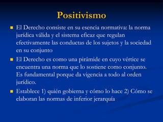 Positivismo 
El Derecho consiste en su esencia normativa: la norma jurídica válida y el sistema eficaz que regulan efectivamente las conductas de los sujetos y la sociedad en su conjunto 
El Derecho es como una pirámide en cuyo vértice se encuentra una norma que lo sostiene como conjunto. Es fundamental porque da vigencia a todo al orden jurídico. 
Establece 1) quién gobierna y cómo lo hace 2) Cómo se elaboran las normas de inferior jerarquía  