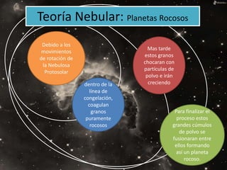 Debido a los
movimientos
de rotación de
la Nebulosa
Protosolar
dentro de la
línea de
congelación,
coagulan
granos
puramente
rocosos
Mas tarde
estos granos
chocaran con
partículas de
polvo e irán
creciendo
Teoría Nebular: Planetas Rocosos
Para finalizar el
proceso estos
grandes cúmulos
de polvo se
fusionaran entre
ellos formando
así un planeta
rocoso.
 