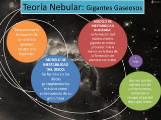 Para explicar la
formación de
un planeta
gaseoso
existen dos
hipótesis.
MODELO DE
INESTABILIDAD
DEL DISCO:
Se forman en los
discos
protoplanetarios
masivos como
consecuencia de su
gran masa
Teoría Nebular: Gigantes Gaseosos
MODELO DE
INESTABILIDAD
NUCLEADA:
La formación del
núcleo planeta
gigante se piensa
proceder más o
menos en la línea de
la formación de
planetas terrestres
Una vez que los
núcleos son de
suficiente masa,
comienzan a
recoger el gas del
disco que rodea.
Y
luego
…
 