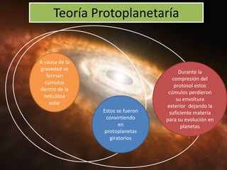Teoría Protoplanetaría
A causa de la
gravedad se
forman
cúmulos
dentro de la
nebulosa
solar
Estos se fueron
convirtiendo
en
protoplanetas
giratorios
Durante la
compresión del
protosol estos
cúmulos perdieron
su envoltura
exterior dejando la
suficiente materia
para su evolución en
planetas
 