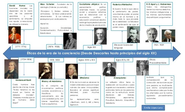 Resultado de imagen para LINEA DE TIEMPO DE LA AXIOLOGIA