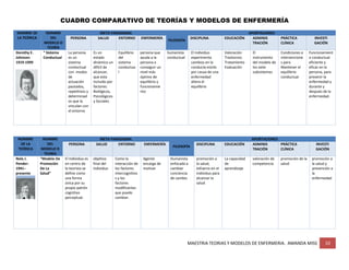 MAESTRIA TEORIAS Y MODELOS DE ENFERMERIA. AMANDA MISS 10
CUADRO COMPARATIVO DE TEORÍAS Y MODELOS DE ENFERMERÍA
NOMBRE DE
LA TEÓRICA
NOMBRE
DEL
MODELO O
TEORÍA
META PARADIGMA
FILOSOFÍA
APORTACIONES
PERSONA SALUD ENTORNO ENFERMERÍA DISCIPLINA EDUCACIÓN ADMINIS
TRACIÓN
PRÁCTICA
CLÍNICA
INVESTI
GACIÓN
Dorothy E.
Johnson:
1919-1999
“ Sistema
Conductual
La persona
es un
sistema
conductual
con modos
de
actuación
pautados,
repetitivos y
determinad
os que la
vinculan con
el entorno
Es un
estado
dinámico un
difícil de
alcanzar,
que esta
incluido por
factores:
Biológicos,
Psicológicos
y Sociales.
Equilibrio
del
sistema
conductua
l
persona que
ayuda a la
persona a
conseguir un
nivel más
óptimo de
equilibrio y
funcionamie
nto
humanista
conductual
El individuo
experimenta
cambios en la
conducta estrés
por causa de una
enfermedad
altera el
equilibrio
Valoración
Trastornos
Tratamiento
Evaluación
El
instrumento
del modelo de
los siete
subsistemas
Condiciones e
intervencione
s para
Mantener el
equilibrio
conductual
Funcionamient
o conductual
eficiente y
eficaz en la
persona, para
prevenir la
enfermedad y
durante y
después de la
enfermedad.
NOMBRE
DE LA
TEÓRICA
NOMBRE
DEL
MODELO O
TEORÍA
META PARADIGMA
FILOSOFÍA
APORTACIONES
PERSONA SALUD ENTORNO ENFERMERÍA DISCIPLINA EDUCACIÓN ADMINIS
TRACIÓN
PRÁCTICA
CLÍNICA
INVESTI
GACIÓN
Nola J.
Pender:
1941--
presente
“Modelo De
Promoción
De La
Salud”
El individuo es
en centro de
la teorista se
define como
una forma
única por su
propio patrón
cognitivo
perceptual.
objetivo
final del
individuo
Como la
interacción de
los factores
intercognitivo
s y los
factores
modificantes
que puedo
cambiar.
Agente
encarga de
motivar
Humanista
enfocada a
cambiar
conciencia
de cambio
promoción a
la salud;
esfuerzo en el
individuo para
alcanzar la
salud
La capacidad
de
aprendizaje
valoración de
competencia
promoción de la
salud
promoción a
la salud y
prevención a
la
enfermedad
 