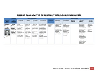MAESTRIA TEORIAS Y MODELOS DE ENFERMERIA. AMANDA MISS 11
CUADRO COMPARATIVO DE TEORÍAS Y MODELOS DE ENFERMERÍA
NOMBRE
DE LA
TEÓRICA
NOMBRE
DEL
MODELO
O TEORÍA
META PARADIGMA
FILOSOFÍA
APORTACIONES
PERSONA SALUD ENTORNO ENFERMERÍA DISCIPLINA EDUCACIÓN ADMINIS
TRACIÓN
PRÁCTICA
CLÍNICA
INVESTI
GACIÓN
Madeleine
M.
Leininger:
1925-2012
L
“Teoría
de la
diversida
d y de la
universali
dad de los
cuidados
culturales
”
Un ser
humano que
se cuida y es
capaz de
interesarse
por otros
Las formas de
cuidarse
varían según
sus culturas.
Estado de
bienestar.
Refleja la
capacidad
de los
individuos
para llevar a
cabo sus
roles
cotidianos
de cuidarse
Todos los
aspectos
contextuale
s en los que
se
encuentran
los
individuos y
los grupos
culturales.
La enfermería
transcultural s
una disciplina y
una profesión
de los cuidados
humanística y
científica cuyo
objetivo es
servir al
individuo, grupo
sociedad.
Humanista
holística
cultural
Proporciona los
cuidados
culturales que
se
conceptualizan
y formulan para
brindar el
cuidado con
universalidad
Formar
enfermeras con
conocimientos
transcultural en
atención
sanitaria, de las
diferencias
culturales y de
los derechos
humanos
Aplicación del
conocimiento
antropológico
para contribuir al
cuidado humano y
las conductas
feente a la salud.
Comprender y
atender a
personas de
culturas diversas
por la emigración
e inmigración
Respetar sus
valores, creencias,
modo de vida y
necesidades.
Aplicación
como teoría
de los
cuidados
culturales.
Etno
enfermeria
 