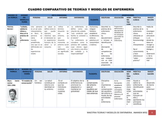 MAESTRIA TEORIAS Y MODELOS DE ENFERMERIA. AMANDA MISS 6
CUADRO COMPARATIVO DE TEORÍAS Y MODELOS DE ENFERMERÍA
NOMBRE DE
LA TEÓRICA
NOMBRE
DEL
MODELO O
TEORÍA
META PARADIGMA
FILOSOFÍA
APORTACIONES
PERSONA SALUD ENTORNO ENFERMERÍA DISCIPLINA EDUCACIÓN ADMI
NIS
TRA
CIÓN
PRÁCTICA
CLÍNICA
INVESTI
GACIÓN
Patricia
Benner:
“cuidado,
sabiduría
clínica y
ética en la
práctica de
la
enfermería
”
Una persona
es un ser auto-
interpretativo,
es decir, la
persona no
viene al
mundo
predefinida,
sino que se va
definiendo con
las
experiencias
vitales
La salud se
define como lo
que puede
valorare,
mientras que
el bienestar es
la experiencia
humana de la
salud o el
conjunto.
Utiliza el
término
situación en
vez de
entorno, ya
que la
situación
transmite un
entorno social
con una
definición y
un significado
sociales.
La enfermería se
define como una
relación de cuidado.
“una condición que
facilita la conexión y
el interés”
“La enfermería se
considera como la
práctica del cuidado,
cuya ciencia sigue
una moral y una ética
del cuidado y la
responsabilidad”
Humanista,
integral
holístico
estableció
la diferencia
entre la
práctica y el
conocimient
o teórico.
Describió la
práctica de la
enfermería
clínica
Su
descubrimient
o incluían la
identificación
y la
descripción
de las
competencias
de las
enfermeras
que trabajan
con un nivel
avanzado de
preparación
Proporciono
definiciones y
descripciones
detalladas de
los conceptos
para todas las
practicas
enfermeras
Describe la
práctica de la
enfermería
clínica
utilizando un
enfoque
fenomenológi
co
interpretativo
fija el
conocimiento
y hace
referencia al
“saber
práctico”
Habla de
la
investigaci
ón de la
articulació
n, en
donde los
datos se
recogen a
través del
dialogo y
la
observació
n. De la
práctica
real
NOMBRE DE LA
TEÓRICA
NOMBRE DEL
MODELO O
TEORÍA
META PARADIGMA
FILOSOFÍA
APORTACIONES
PERSONA SALUD ENTORNO ENFERMERÍA DISCIPLINA EDUCACIÓN ADMI
NIS-
TRAC
IÓN
PRÁCTICA
CLÍNICA
INVESTI
GACIÓN
Myra Estrin
Levine
1921-1996
“El modelo de
conservación”
Un ser
holístico:
La salud
constituye el
retorno a la
identidad en
su entorno.
Es el
contexto en
que los
individuos
vivimos
nuestras
vidas.
El objetivo de la
enfermería es
promover la
adaptación y
mantener la
globalidad.
la
conservación
del entorno
para el
equilibrio por
medio de sus
tres entornos
Disciplina
La
importancia
de la
conservación
del equilibrio
del entorno a
través de las
actividades
de
enfermería.
En la
formación
estableció
objetivos,
conceptos
científicos
básicos y el
proceso
enfermero
creó
una
estru
ctura
orga
nizati
va
para
la
enfer
merí
a
Ayudo a
definir la
enfermería
identificando
las
actividades
que se
incluyen en
ella y
aportando los
principios
científicos.
El
desarrollo
de teoría
para
enfermerí
a.
 