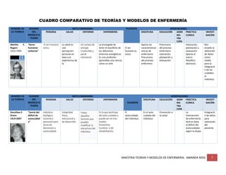MAESTRIA TEORIAS Y MODELOS DE ENFERMERIA. AMANDA MISS 7
CUADRO COMPARATIVO DE TEORÍAS Y MODELOS DE ENFERMERÍA
NOMBRE DE
LA TEÓRICA
NOMBRE
DEL
MODELO O
TEORÍA
META PARADIGMA FILOSOFÍA APORTACIONES
PERSONA SALUD ENTORNO ENFERMERÍA DISCIPLINA EDUCACIÓN ADMI
NIS-
TRA
CIÓN
PRÁCTICA
CLÍNICA
INVESTI
GACIÓN
Martha E.
Rogers
1914-1994
“Seres
humanos
unitarios”
El ser humano
único.
La salud es
una
percepción
personal en
base a la
experiencia de
la.
Un campo de
energía
irreducible y
pandi
mensional
La encargada de
tener el equilibrio de
los diferentes
entornos energéticos
Es una profesión
aprendida una ciencia
como un arte
El ser
humano es
único
Aporta las
características
únicas de
enfermería
Precursora
del proceso
enfermero
Precursora
del proceso
enfermero:
valoración,
planeación y
evaluación.
Valoración,
planeación y
evaluación
Aporta el
marco
filosófico
abstracto
Nos
enseña la
obtención
de datos
como
medio
para la
integració
n de los
cuidados
al
individuo
NOMBRE DE
LA TEÓRICA
NOMBRE
DEL
MODELO O
TEORÍA
META PARADIGMA
FILOSOFÍA
APORTACIONES
PERSONA SALUD ENTORNO ENFERMERÍA DISCIPLINA EDUCACIÓN ADMI
NIS-
TRA
CIÓN
PRÁCTICA
CLÍNICA
INVESTI
GACIÓN
Dorothea E.
Orem:
1914-2007
“teoría del
déficit de
autocuidad
o”
Individuo
biológico,
racional y
pensante para
toma de
decisiones y
autocuidado.
Integridad
física,
estructural y
de desarrollo.
 Todos
aquellos
factores que
pueden
modificar la
estructura del
individuo.


Es la que participa
del auto-cuidado y
puede ser en tres
niveles.
Preventivo
Curativo o de
rehabilitación.
El
autocuidado
del individuo
Es el auto
cuidado del
individuo
Promoción a
la salud
La
intervención
de enfermería.
Será en base
al déficit del
autocuidados
según la etapa
Integració
n de datos
para
valoración
del
paciente.
 