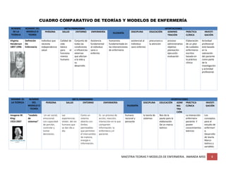 MAESTRIA TEORIAS Y MODELOS DE ENFERMERIA. AMANDA MISS 8
CUADRO COMPARATIVO DE TEORÍAS Y MODELOS DE ENFERMERÍA
NOMBRE
DE LA
TEÓRICA
NOMBRE DEL
MODELO O
TEORÍA
META PARADIGMA
FILOSOFÍA
APORTACIONES
PERSONA SALUD ENTORNO ENFERMERÍA DISCIPLINA EDUCACIÓN ADMINIS
TRACIÓN
PRÁCTICA
CLÍNICA
INVESTI
GACIÓN
Virginia
Henderson
1897-1996
Definición
De
Enfermería
individuo que
necesita
independencia
salud
Calidad de
vida
básica
para el
funciona
miento
humano
Conjunto de
todas las
condiciones
e influencias
externas
que afectan
a la vida y
su
desarrollo
Asistencia
fundamental
al individuo
sano o
enfermo
humanista
fundamentada en
las intervenciones
de enfermería
asistencial al
individuo
sano enfermo
precursora a
la atención
proceso
administrativo
objetivo
planeación
ejecución
evaluación
Elaboración
de un plan
de cuidados
enfermeros
escritos
basada en
la práctica
clínica
Actividad
profesional
está basada
en la
valoración
del paciente
como parte
de la
investigación
y actividad
profesional.
NOMBRE DE
LA TEÓRICA
NOMBRE
DEL
MODELO O
TEORÍA
META PARADIGMA
FILOSOFÍA
APORTACIONES
PERSONA SALUD ENTORNO ENFERMERÍA DISCIPLINA EDUCACIÓN ADMI
NIS-
TRA
CIÓN
PRÁCTICA
CLÍNICA
INVESTI
GACIÓN
Imogene M.
King:
1923-2007
“modelo
de
sistemas”
Un ser social,
emocional,
con capacidad
de percibir,
controlar y
tomar
decisiones.
Las
experiencias
vitales del ser
humano que
se dan día a
día.
Como un
sistema
abierto con
límites
permeables
que permiten
el intercambio
de materia,
energía e
información.
Es un proceso de
acción, reacción,
interacción en la que
comparten
información la
enfermera y el
paciente.
humano
racional y
pensante
la teoría de
sistemas
Nos da la
pauta para la
elaboración
De un marco
teórico
La interacción
enfermera-
paciente. Y
poseer
conocimientos
teóricos
Los
conceptos
para el
estudio de
enfermerí
a.
Desarrollo
de teoría.
Marco
teórico y
variables.
 