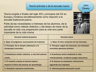 John DeweyTeoría activista o de la escuela nuevaTeoría surgida a finales del siglo XIX y principios del XX en Europa y América simultáneamente como reacción a la escuela tradicional pasiva. Parte de las necesidades e intereses de los alumnos, de la actividad como método didáctico y del deseo de hacer de la escuela no solo una preparación para la vida sino parte importante de la vida misma