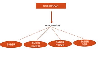 ENSEÑANZA
DEBE ABARCAR
SABER
SABER
HACER
SABER
CREAR
SABER
SER
 