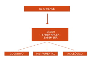 SE APRENDE
- SABER
- SABER HACER
- SABER SER
COGNITIVO INSTRUMENTAL AXIOLÓGICO
 