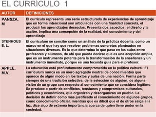 EL CURRÍCULO 1
AUTOR DEFINICIONES
PANSZA,
M
El currículo representa una serie estructurada de experiencias de aprendizaje
que en forma intencional son articuladas con una finalidad concreta, el
producir los aprendizajes deseados. Presenta dos aspectos: el diseño y la
acción. Implica una concepción de la realidad, del conocimiento y del
aprendizaje
STENHOUS
E, L.
El currículum se concibe como un análisis de la práctica docente, como un
marco en el que hay que resolver problemas concretos planteados en
situaciones diversas. Es lo que determina lo que pasa en las aulas entre
profesores y alumnos, de ahí que pueda decirse que es una acepción amplia,
que es un instrumento potente para la transformación de la enseñanza y un
instrumento inmediato, porque es una fecunda guía para el profesor.
APPLE,
M.V.
La educación está profundamente comprometida en la política cultural. El
currículum nunca es un mero agregado neutral de conocimientos que
aparece de algún modo en los textos y aulas de una nación. Forma parte
siempre de una tradición selectiva, de la selección de alguien, de alguna
visión de un grupo con respecto al conocimiento que se considera legítimo.
Se produce a partir de conflictos, tensiones y compromisos culturales,
políticos y económicos, que organizan y desorganizan un pueblo. La
decisión de definir como más justificado el conocimiento de algunos grupos,
como conocimiento oficial, mientras que es difícil que el de otros salga a la
luz, dice algo de extrema importancia acerca de quien tiene poder en la
sociedad.
 