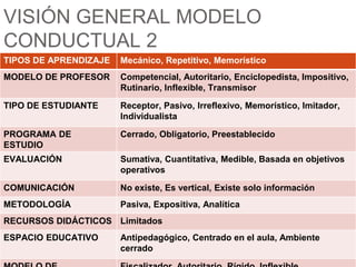 VISIÓN GENERAL MODELO
CONDUCTUAL 2
TIPOS DE APRENDIZAJE Mecánico, Repetitivo, Memorístico
MODELO DE PROFESOR Competencial, Autoritario, Enciclopedista, Impositivo,
Rutinario, Inflexible, Transmisor
TIPO DE ESTUDIANTE Receptor, Pasivo, Irreflexivo, Memorístico, Imitador,
Individualista
PROGRAMA DE
ESTUDIO
Cerrado, Obligatorio, Preestablecido
EVALUACIÓN Sumativa, Cuantitativa, Medible, Basada en objetivos
operativos
COMUNICACIÓN No existe, Es vertical, Existe solo información
METODOLOGÍA Pasiva, Expositiva, Analítica
RECURSOS DIDÁCTICOS Limitados
ESPACIO EDUCATIVO Antipedagógico, Centrado en el aula, Ambiente
cerrado
 