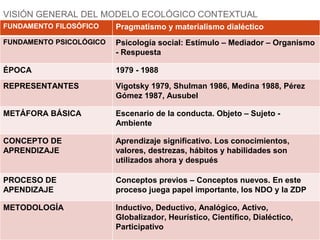 VISIÓN GENERAL DEL MODELO ECOLÓGICO CONTEXTUAL
FUNDAMENTO FILOSÓFICO Pragmatismo y materialismo dialéctico
FUNDAMENTO PSICOLÓGICO Psicología social: Estímulo – Mediador – Organismo
- Respuesta
ÉPOCA 1979 - 1988
REPRESENTANTES Vigotsky 1979, Shulman 1986, Medina 1988, Pérez
Gómez 1987, Ausubel
METÁFORA BÁSICA Escenario de la conducta. Objeto – Sujeto -
Ambiente
CONCEPTO DE
APRENDIZAJE
Aprendizaje significativo. Los conocimientos,
valores, destrezas, hábitos y habilidades son
utilizados ahora y después
PROCESO DE
APENDIZAJE
Conceptos previos – Conceptos nuevos. En este
proceso juega papel importante, los NDO y la ZDP
METODOLOGÍA Inductivo, Deductivo, Analógico, Activo,
Globalizador, Heurístico, Científico, Dialéctico,
Participativo
 