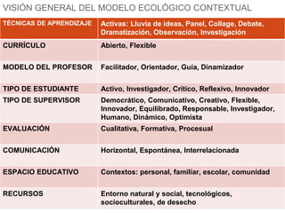 VISIÓN GENERAL DEL MODELO ECOLÓGICO CONTEXTUAL
TÉCNICAS DE APRENDIZAJE Activas: Lluvia de ideas, Panel, Collage, Debate,
Dramatización, Observación, Investigación
CURRÍCULO Abierto, Flexible
MODELO DEL PROFESOR Facilitador, Orientador, Guía, Dinamizador
TIPO DE ESTUDIANTE Activo, Investigador, Crítico, Reflexivo, Innovador
TIPO DE SUPERVISOR Democrático, Comunicativo, Creativo, Flexible,
Innovador, Equilibrado, Responsable, Investigador,
Humano, Dinámico, Optimista
EVALUACIÓN Cualitativa, Formativa, Procesual
COMUNICACIÓN Horizontal, Espontánea, Interrelacionada
ESPACIO EDUCATIVO Contextos: personal, familiar, escolar, comunidad
RECURSOS Entorno natural y social, tecnológicos,
socioculturales, de desecho
 