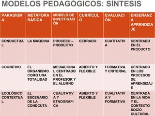 MODELOS PEDAGÓGICOS: SÍNTESIS
PARADIGM
A
METÁFORA
BÁSICA
MODELO DE
INVESTIGACI
ÓN
CURRÍCUL
O
EVALUACI
ÓN
ENSEÑANZ
A
APRENDIZA
JE
CONDUCTUA
L
LA MÁQUINA PROCESO –
PRODUCTO
CERRADO CUATITATIV
A
CENTRADO
EN EL
PRODUCTO
COGNITIVO EL
ORGANISMO
COMO UNA
TOTALIDAD
MEDIACIONA
L CENTRADO
EN EL
PROFESOR Y
EL ALUMNO
ABIERTO Y
FLEXIBLE
FORMATIVA
Y CRITERIAL
CENTRADO
EN LOS
PROCESOS
DE
APRENDIZAJ
E
ECOLÓGICO
CONTEXTUA
L
EL
ESCENARIO
DE LA
CONDCUTA
CUALITATIV
A Y
ETNOGRÁFI
CA
ABIERTO Y
FLEXIBLE
CUALITATIV
A Y
FORMATIVA
CENTRADA
EN LA VIDA
Y EL
CONTEXTO
SOCIO
CULTURAL
 