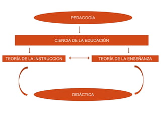 PEDAGOGÍA
CIENCIA DE LA EDUCACIÓN
TEORÍA DE LA INSTRUCCIÓN TEORÍA DE LA ENSEÑANZA
DIDÁCTICA
 