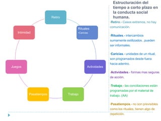 Estructuración del
                                                                tiempo a corto plazo en
                                                                la conducta social
                         Retiro                                 humana.
                                                              •Retiro.-   Casos extremos, no hay
                                                              comunicación.
                                        Rituales
   Intimidad                            •Caricias
                                                              •Rituales.-   intercambios
                                                              sumamente estilizados , pueden
                                                              ser informales.

                                                              •Caricias.-   unidades de un ritual,
                                                              son programados desde fuera
                                                              hacia adentro.
Juegos                                          Actividades
                                                              •Actividades.-    formas mas seguras
                                                              de acción.

                                                              •Trabajo.-    las conciliaciones están
                                                              programadas por el material de
           Pasatiempos            Trabajo                     trabajo. (AA)

                                                              •Pasatiempos.-     no son previsibles
                                                              como los rituales, tienen algo de
                                                              repetición.
 