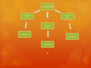 La evaluación del 
curriculum actual 
Curriculum 
oculto 
evaluacion 
Curriculum 
real 
evaluacion 
Curriculum 
formal 
evaluacion 
 
