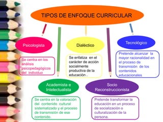 TIPOS DE
ENFOQUE CURRICULARTIPOS DE ENFOQUE CURRICULAR
Psicologista
Tecnológico
Dialéctico
Academista e
Intelectualista
Socio
Reconstruccionista
Se enfatiza en el
carácter de acción
socialmente
productiva de la
educación .
Se centra en los
análisis
psicopedagógicos
del individuo
Pretende transformar la
educación en un proceso
de socialización o
culturalización de la
persona.
Pretende alcanzar la
mayor racionalidad en
el proceso de
transmisión de los
contenidos
educacionales
Se centra en la valoración
del contenido cultural
sistematizado y el proceso
de transmisión de ese
contenido.
 