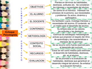 OBJETIVOS
EL ALUMNO
EL DOCENTE
CONTENIDO
METODOLOGÍA
CONTEXTO
SOCIAL
RECURSOS
EVALUACION
Plantea en términos de habilidades,
destrezas, actitudes etc. Se consideran
los intereses y necesidades del alumno.
Se centra en el individuo. Interesan los
procesos de la persona, sus necesidades
y problemas. Es activo, dinámico y
participativo.
Es facilitador y guía, investiga intereses y
necesidades del alumno. El contenido es
un medio para el desarrollo del alumno.
Su énfasis esta en los valores,
las actitudes y las destrezas.
Estimula las estrategias metodológicas
activas que propicien el respeto del ritmo
de aprendizaje y las características e
intereses de los alumnos
No se recurre como fuente esencial para
el desarrollo del currículo
Estos se ven como medios para estimular
el desarrollo de habilidades, destrezas,
etc. en el alumno.
Se da prioridad a la evaluación de
habilidades, destrezas que garanticen el
desarrollo integral del alumno. Se enfatiza
la evaluación formativa.
E
L
E
M
E
N
T
O
S
D
E
L
C
U
R
R
Í
C
U
L
O
Enfoque
Psicologista
 