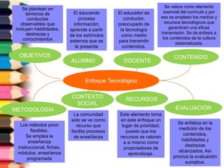 Enfoque Tecnológico
RECURSOS
OBJETIVOS
ALUMNO
METODOLOGÍA
CONTEXTO
SOCIAL
DOCENTE
EVALUACIÓN
CONTENIDO
Se plantean en
términos de
conductas
observables que
incluyen habilidades,
destrezas y
conocimientos
El educando
procesa
información;
aprende a partir
de los estímulos
externos que se
le presente
El educador es
conductor,
preocupado de
la tecnología
como medio
para transmitir
contenidos.
Se valora como elemento
esencial del currículo y por
eso se emplean los medios y
recursos tecnológicos que
garanticen una eficaz
transmisión. Se da énfasis a
los contenidos de la cultura
sistematizada.
Los métodos poco
flexibles.
Se emplea la
enseñanza
instruccional, fichas,
módulos, enseñanza
programada
La comunidad
solo se ve como
recurso que
facilita procesos
de enseñanza
Este elemento toma
en este enfoque un
lugar de prioridad;
puesto que los
recursos se valoran
a si mismo como
propiciadores de
aprendizaje.
Se enfatiza en la
medición de los
contenidos,
habilidades y
destrezas
alcanzados. Así
prioriza la evaluación
sumativa.
 