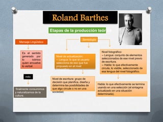 Roland Barthes
Etapas de la producción teórica
Mensaje Lingüístico

Es el sentido
generado por
lo
icónico
quien envuelve
lo verbal.

mito

finalmente consumimos
y naturalizamos de la
cultura.

Semiología

Nivel de actualización:
-- Lengua: lo que el usuario
selecciona de eso que fue
propuesto en el nivel
fotográfico

Nivel de escritura: grupo de
decisión que planifica, diseña y
determina las posibilidades de
que algo circule o no en una
sociedad;

Nivel fotográfico:
-- Lengua: conjunto de elementos
seleccionados de ese nivel previo
de escritura.
-- Habla: lo que efectivamente
circula, lo visible, seleccionado de
esa lengua del nivel fotográfico.

Habla: lo que efectivamente se termina
usando en una selección (el sintagma
actualizado en una situación
determinada).

 
