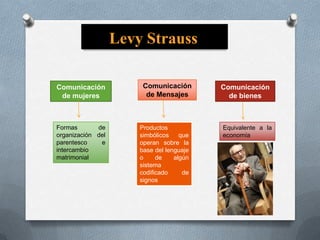Levy Strauss
Comunicación
de mujeres

Formas
de
organización del
parentesco
e
intercambio
matrimonial

Comunicación
de Mensajes

Productos
simbólicos
que
operan sobre la
base del lenguaje
o
de
algún
sistema
codificado
de
signos

Comunicación
de bienes

Equivalente a la
economía

 