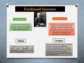 Ferdinand Saussure
Lingüística interna

se centra en el estudio de los
sistemas. Sostiene que todas las
lenguas son iguales, la estudia
como código organizado

Habla
siempre en que la lengua y el
habla,
como
realidades,
son
indisociables, y si las separamos es
para poder analizarlas,

La lingüística externa

se centra en el contexto donde vive la
lengua, le interesa la lengua como
institución social. Tiene criterios de
valoración, le interesa señalar no sólo
las relaciones que se dan entre lengua
y contexto, sino también cómo
deberían ser estas relaciones.

Lengua
es la parte social del lenguaje y que sólo
existe en virtud de una especie de
contrato establecido entre los miembros
de la comunidad; el individuo no puede
modificarla ni crearla y necesita un
aprendizaje para comprender y conocer
su funcionamiento.

 