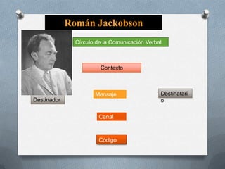 Román Jackobson
Círculo de la Comunicación Verbal

Contexto

Mensaje
Destinador
Canal

Código

Destinatari
o

 