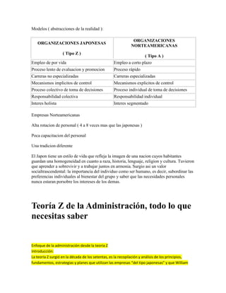 Modelos ( abstracciones de la realidad ):
ORGANIZACIONES JAPONESAS
( Tipo Z )
ORGANIZACIONES
NORTEAMERICANAS
( Tipo A )
Empleo de por vida Empleo a corto plazo
Proceso lento de evaluacion y promocion Proceso rápido
Carreras no especializadas Carreras especializadas
Mecanismos implicitos de control Mecanismos explicitos de control
Proceso colectivo de toma de decisiones Proceso individual de toma de decisiones
Responsabilidad colectiva Responsabilidad individual
Interes holista Interes segmentado
Empresas Norteamericanas
Alta rotacion de personal ( 4 a 8 veces mas que las japonesas )
Poca capacitacion del personal
Una tradicion diferente
El Japon tiene un estilo de vida que refleja la imagen de una nacion cuyos habitantes
guardan una homogeneidad en cuanto a raza, historia, lenguaje, religion y cultura. Tuvieron
que aprender a sobrevivir y a trabajar juntos en armonia. Surgio asi un valor
socialtrascendental: la importancia del individuo como ser humano, es decir, subordinar las
preferencias individuales al bienestar del grupo y saber que las necesidades personales
nunca estaran porsobre los intereses de los demas.
Teoría Z de la Administración, todo lo que
necesitas saber
Enfoque de la administración desde la teoría Z
Introducción:
La teoría Z surgió en la década de los setentas, es la recopilación y análisis de los principios,
fundamentos, estrategias y planes que utilizan las empresas “del tipo japonesas” y que William
 