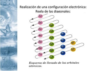 Realización de una configuración electrónica:
Regla de las diagonales:
 