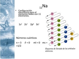 11Na
• Configuración
electrónica para el
elemento Sodio con 11
electrones.
2p6
3s1
2s2
1s2
Números cuánticos
n = 3  = 0 ml = 0 ms =
+1/2
 