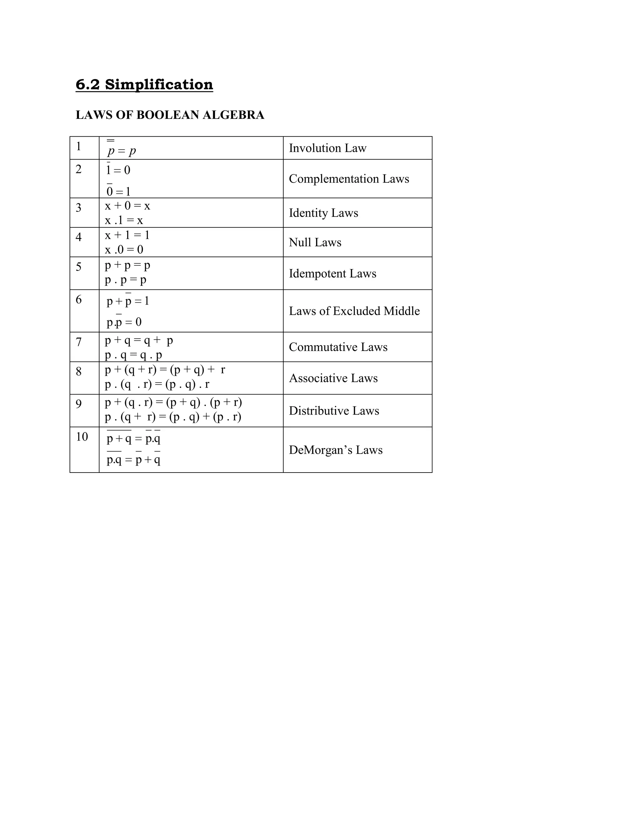 6.2 Simplification<br />LAWS OF BOOLEAN ALGEBRA<br />1Involution Law2Complementation Laws3x + 0 = xx .1 = xIdentity Laws4x + 1 = 1x .0 = 0Null Laws5p + p = pp . p = pIdempotent Laws6Laws of Excluded Middle7p + q = q + p p . q = q . pCommutative Laws8p + (q + r) = (p + q) + rp . (q . r) = (p . q) . r Associative Laws9p + (q . r) = (p + q) . (p + r)p . (q + r) = (p . q) + (p . r)Distributive Laws10DeMorgan’s Laws<br />