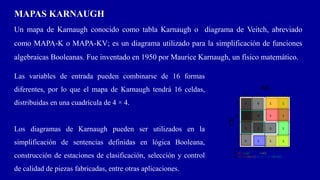 MAPAS KARNAUGH
Un mapa de Karnaugh conocido como tabla Karnaugh o diagrama de Veitch, abreviado
como MAPA-K o MAPA-KV; es un diagrama utilizado para la simplificación de funciones
algebraicas Booleanas. Fue inventado en 1950 por Maurice Karnaugh, un físico matemático.
Las variables de entrada pueden combinarse de 16 formas
diferentes, por lo que el mapa de Karnaugh tendrá 16 celdas,
distribuidas en una cuadrícula de 4 × 4.
Los diagramas de Karnaugh pueden ser utilizados en la
simplificación de sentencias definidas en lógica Booleana,
construcción de estaciones de clasificación, selección y control
de calidad de piezas fabricadas, entre otras aplicaciones.
 
