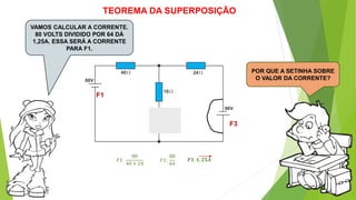 TEOREMA DA SUPERPOSIÇÃO
VAMOS CALCULAR A CORRENTE.
80 VOLTS DIVIDIDO POR 64 DÁ
1,25A. ESSA SERÁ A CORRENTE
PARA F1.
POR QUE A SETINHA SOBRE
O VALOR DA CORRENTE?
F1
F2
F3
𝐹1:
80
40 + 24
𝐹1:
80
64
𝑭𝟏: 𝟏, 𝟐𝟓𝑨
 