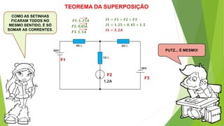 TEOREMA DA SUPERPOSIÇÃO
COMO AS SETINHAS
FICARAM TODOS NO
MESMO SENTIDO, É SÓ
SOMAR AS CORRENTES.
F1
F2
F3
𝑭𝟏: 𝟏, 𝟐𝟓𝑨
𝑭𝟐: 0,45A
𝑭𝟑: 𝟏, 𝟓𝑨
PUTZ... É MESMO!
𝑰𝟏 = 𝑭𝟏 + 𝑭𝟐 + 𝑭𝟑
𝑰𝟏 = 𝟏, 𝟐𝟓 + 𝟎, 𝟒𝟓 + 𝟏, 𝟓
𝑰𝟏 = 𝟑, 𝟐𝑨
 